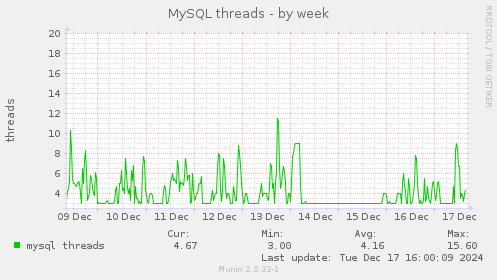 MySQL threads