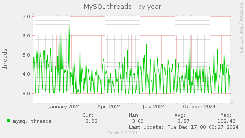 MySQL threads