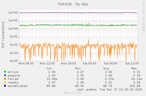 Netstat