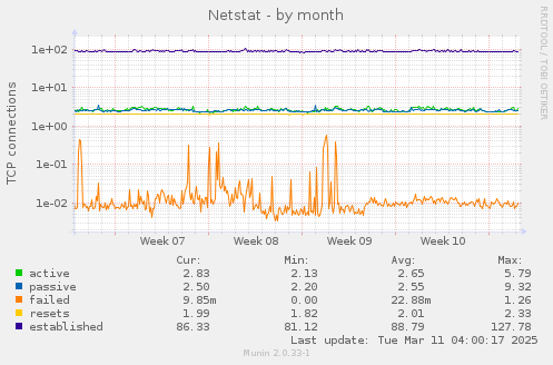 Netstat