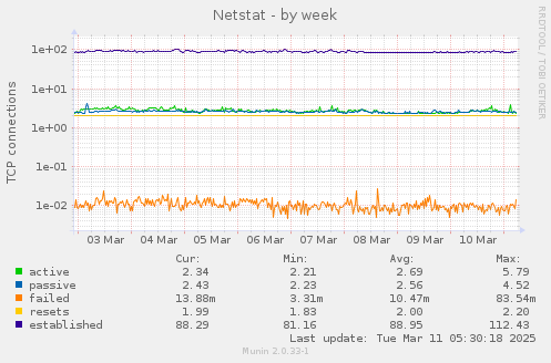 Netstat