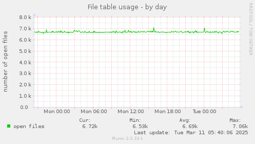 File table usage