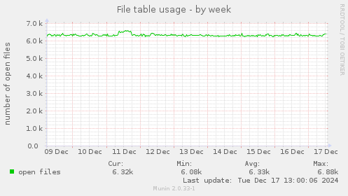 File table usage