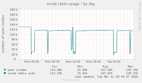 Inode table usage