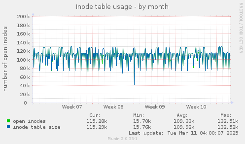 Inode table usage