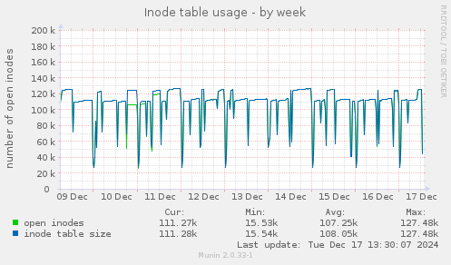 Inode table usage