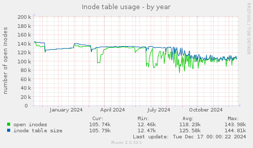 Inode table usage