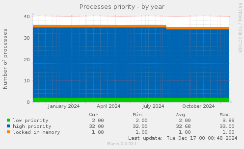 Processes priority