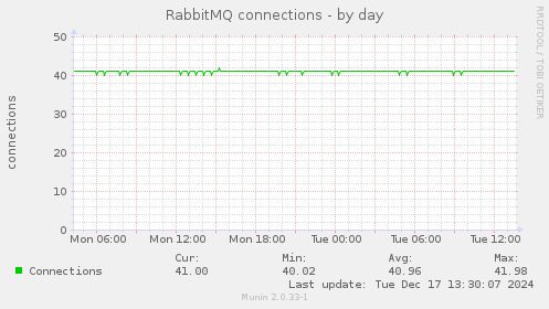 RabbitMQ connections