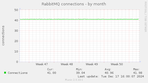 RabbitMQ connections