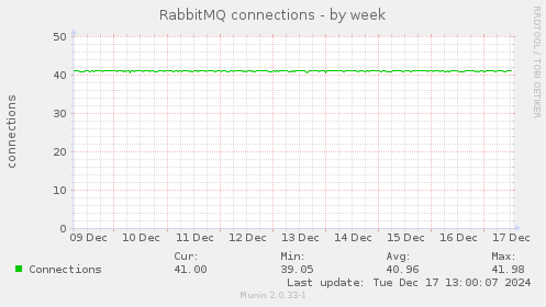 RabbitMQ connections