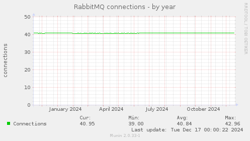 RabbitMQ connections