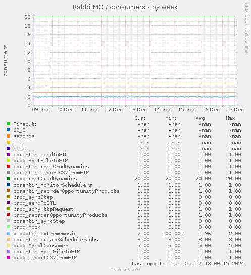 RabbitMQ / consumers