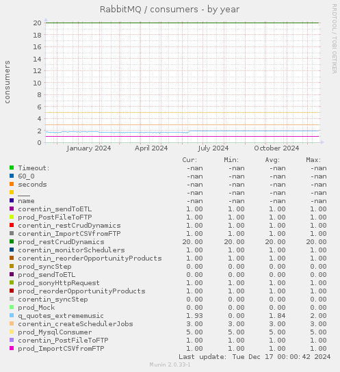 RabbitMQ / consumers