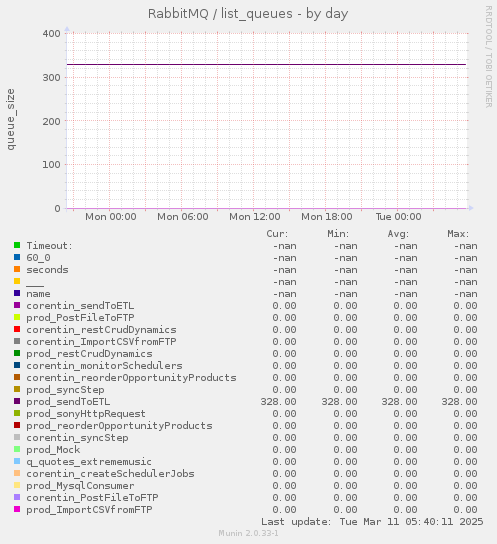 RabbitMQ / list_queues