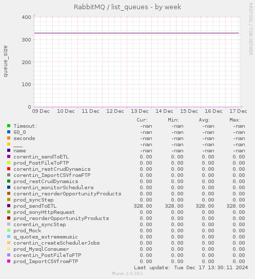 RabbitMQ / list_queues