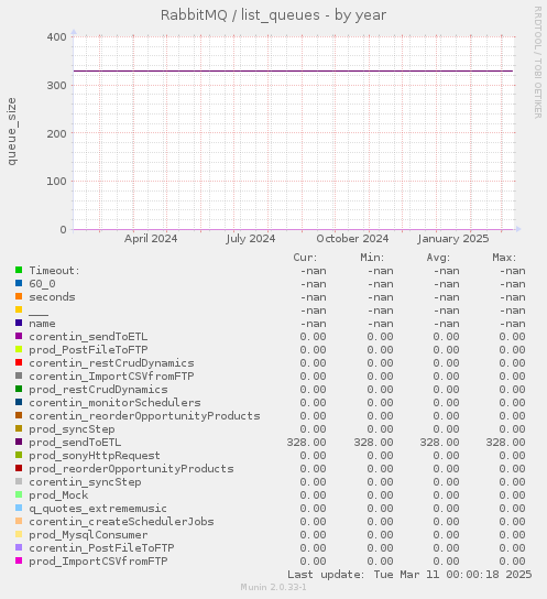 RabbitMQ / list_queues