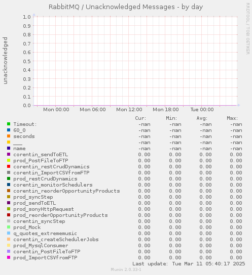 RabbitMQ / Unacknowledged Messages