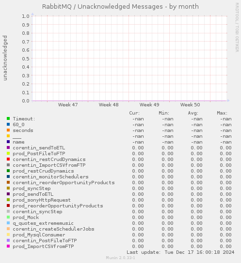 RabbitMQ / Unacknowledged Messages