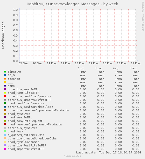 RabbitMQ / Unacknowledged Messages