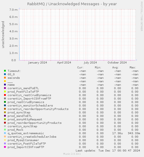 RabbitMQ / Unacknowledged Messages