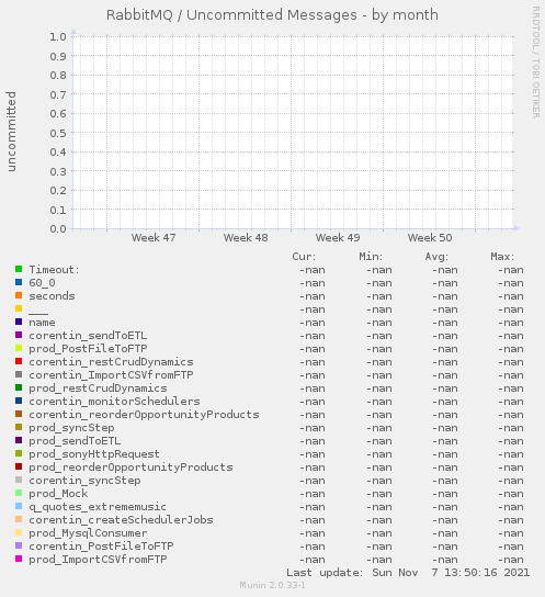 RabbitMQ / Uncommitted Messages