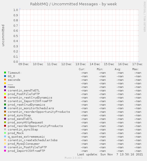 RabbitMQ / Uncommitted Messages