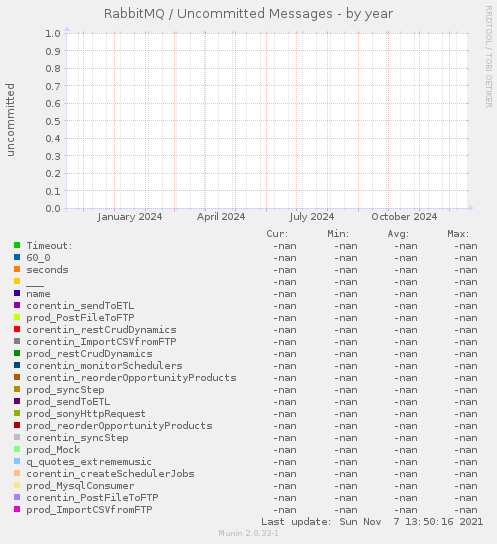 RabbitMQ / Uncommitted Messages