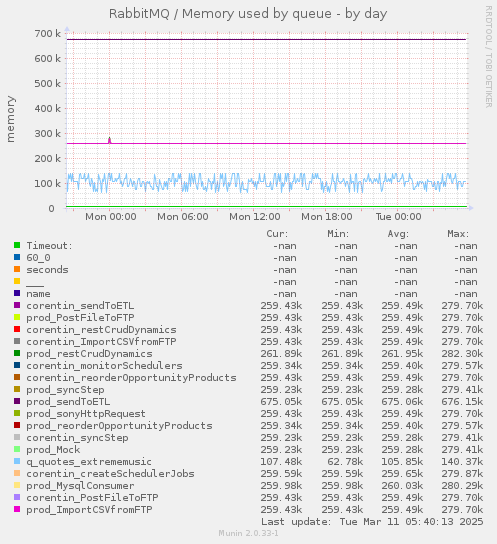 RabbitMQ / Memory used by queue