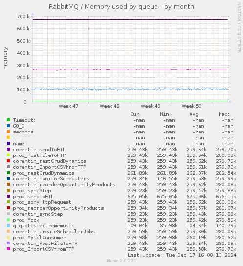 RabbitMQ / Memory used by queue