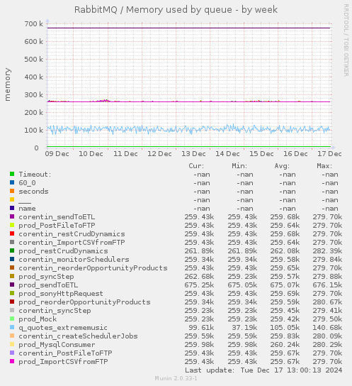 RabbitMQ / Memory used by queue