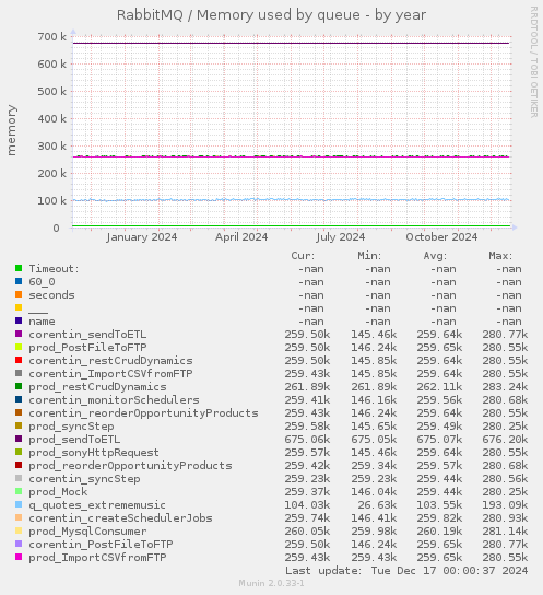 RabbitMQ / Memory used by queue