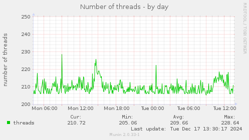 Number of threads