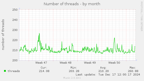 Number of threads