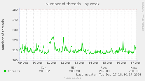 Number of threads