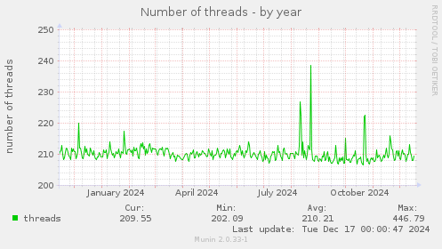 Number of threads