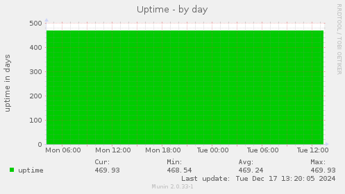 Uptime