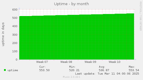 Uptime