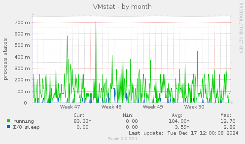 VMstat