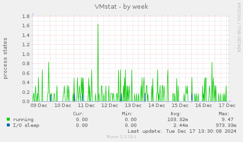 VMstat