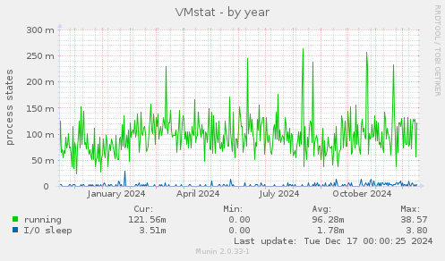 VMstat