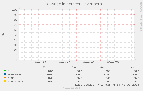 Disk usage in percent