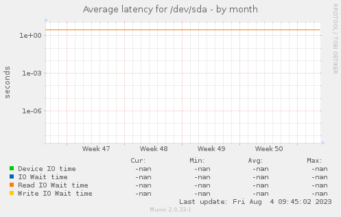 Average latency for /dev/sda