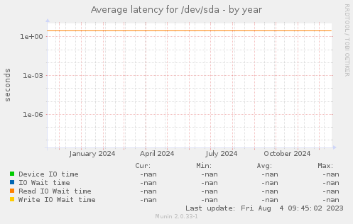 Average latency for /dev/sda