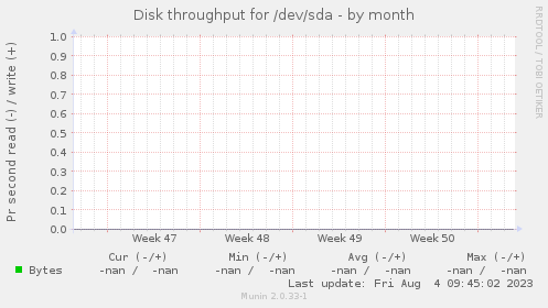 Disk throughput for /dev/sda