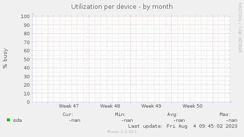 Utilization per device