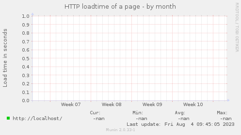 HTTP loadtime of a page