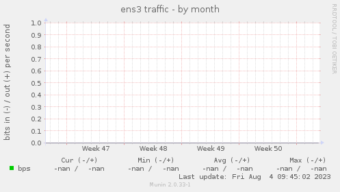 ens3 traffic