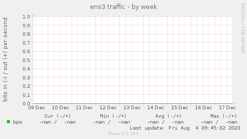 ens3 traffic