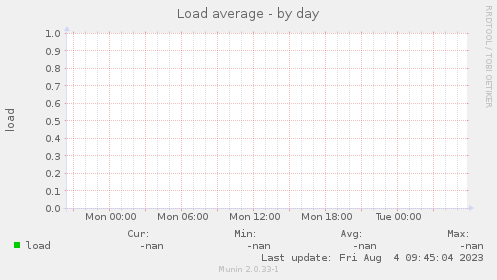 Load average